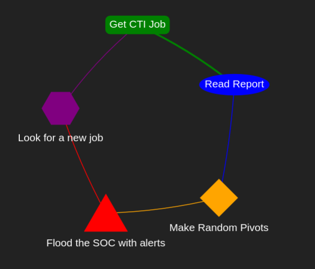 CTI Lifecycle
