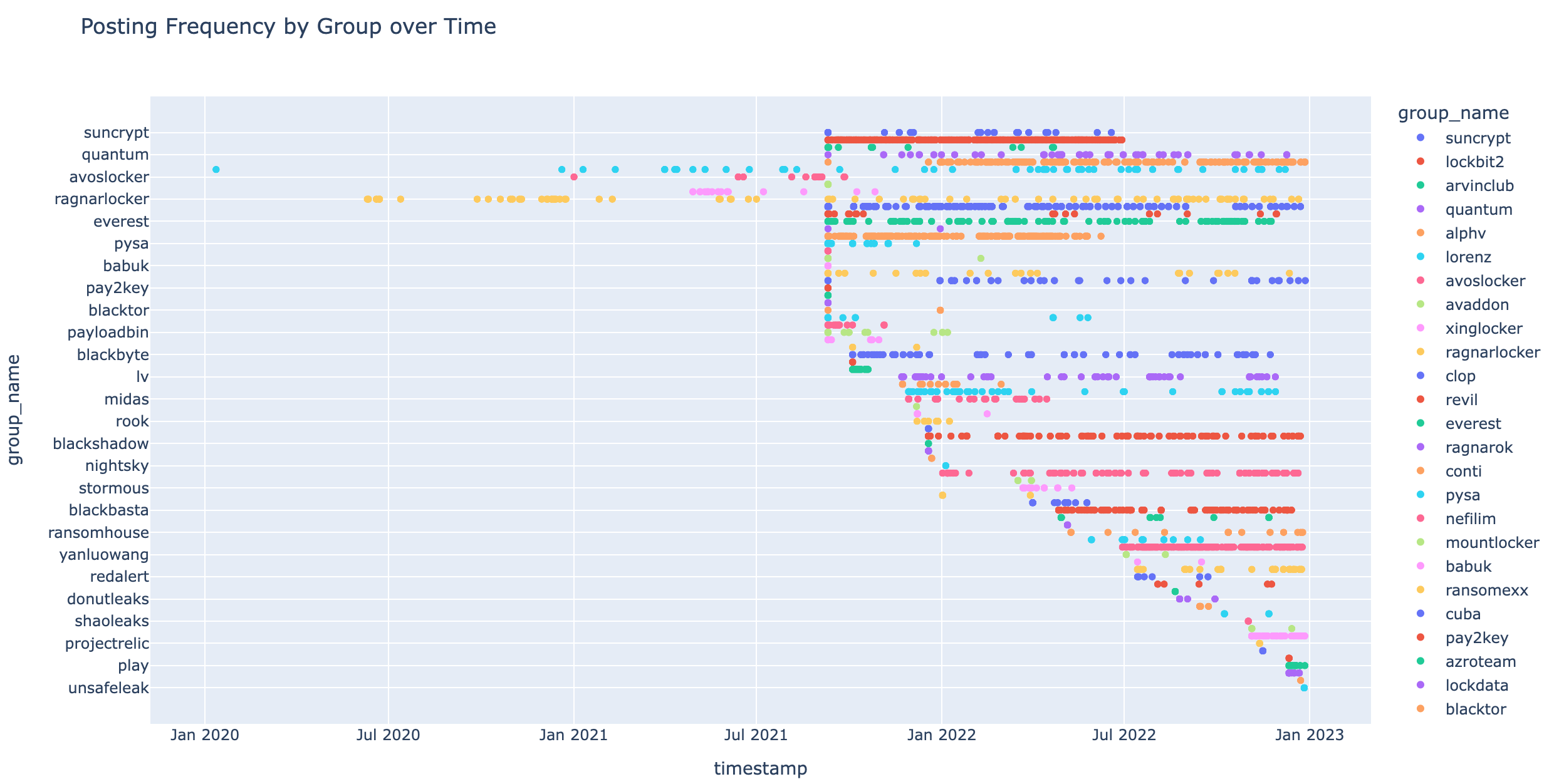 Initial Plotly Graph