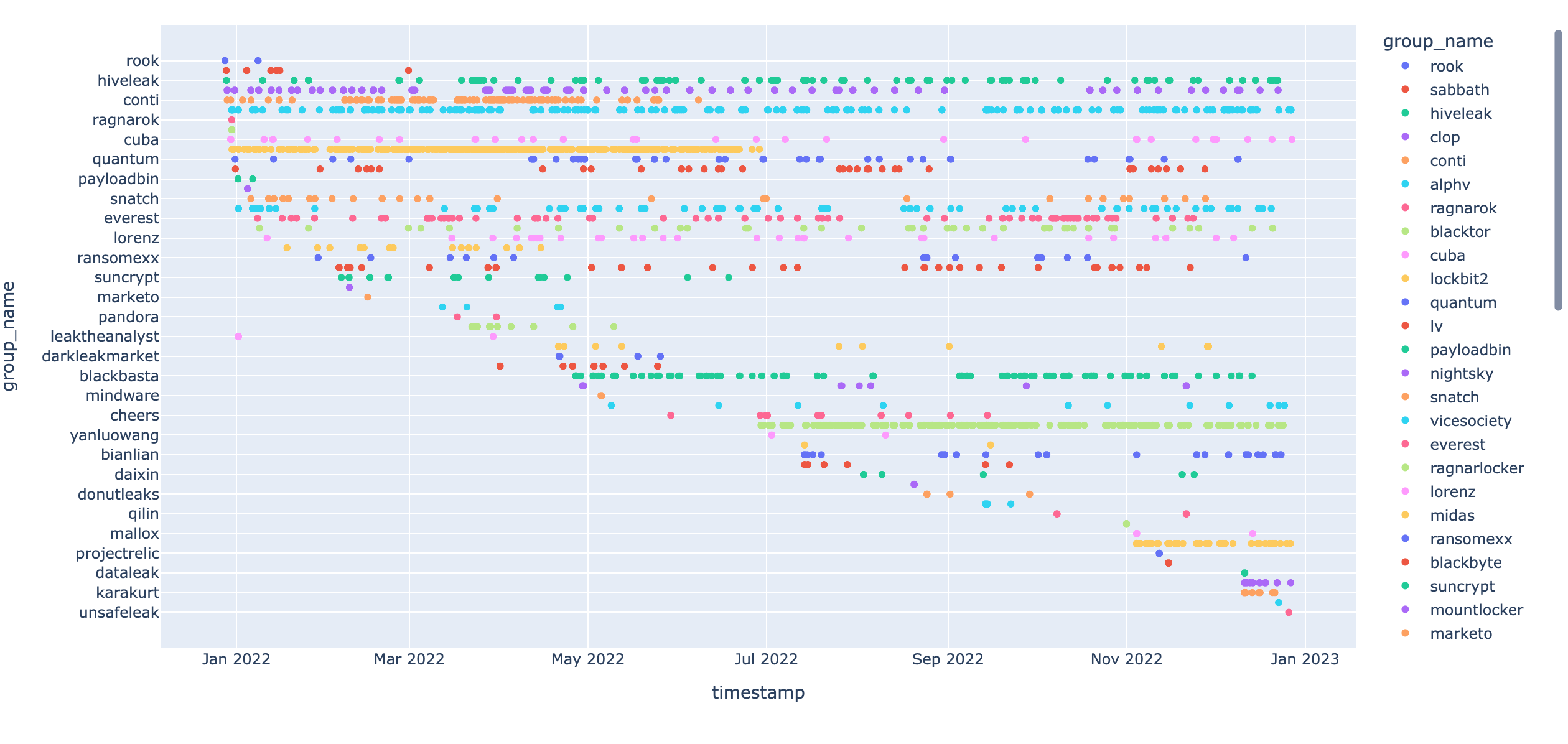 1 year scatter graph