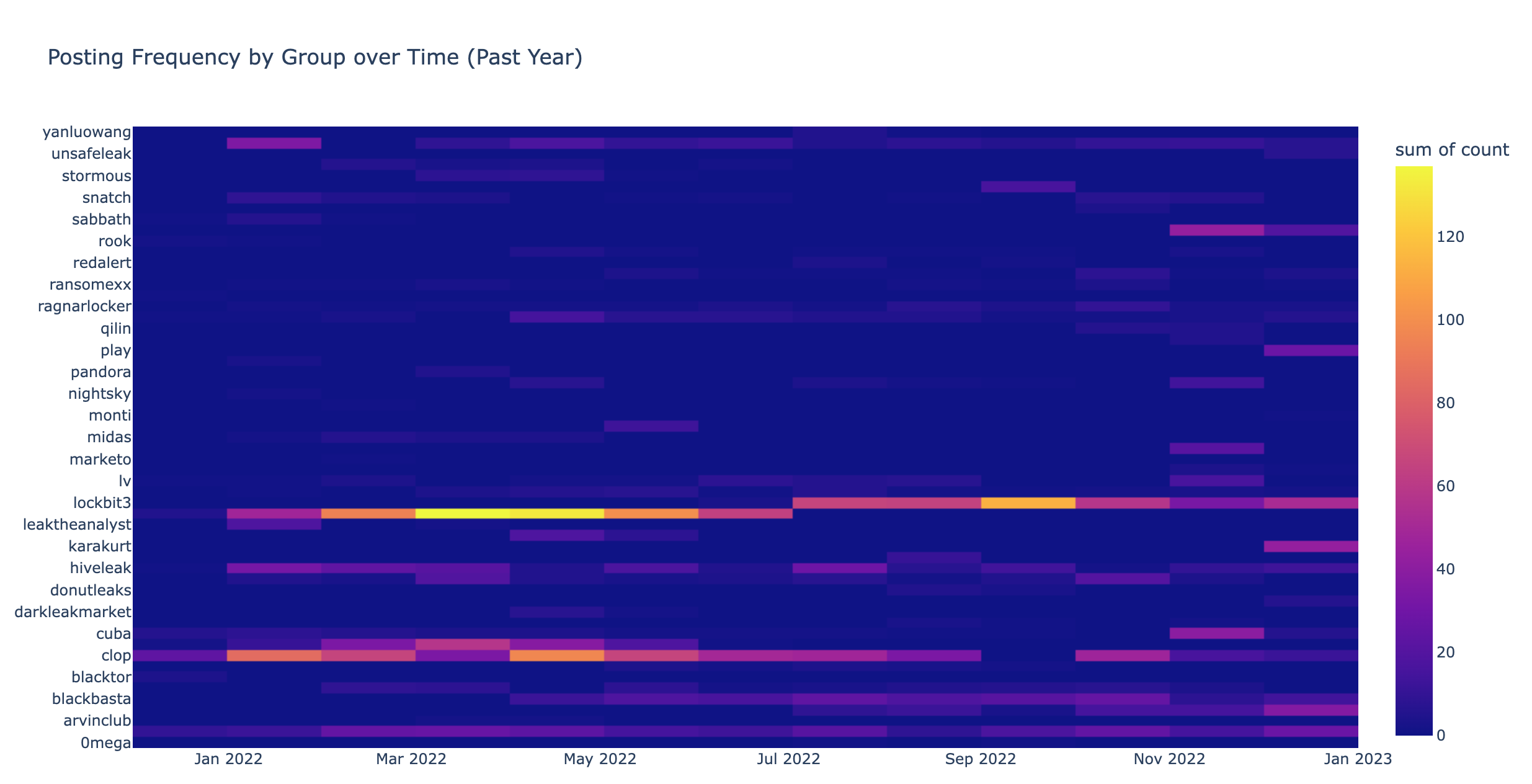 1 year heatmap graph